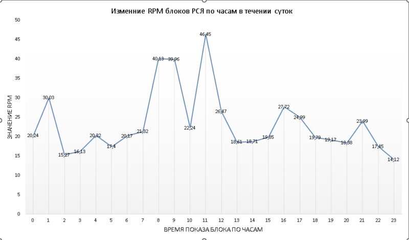 График изменения RPM блоков РСЯ по часам в течении суток