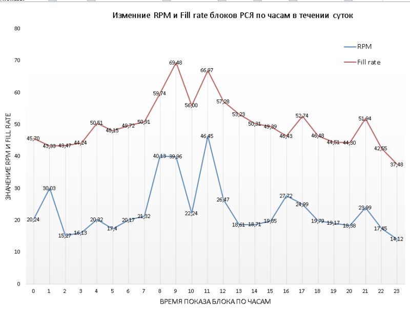 Графики изменения RPM и Fill rate блоков РСЯ в зависимости от часов показа